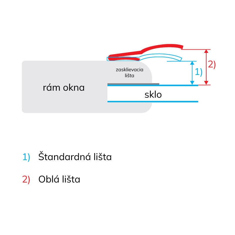Technická ukážka osadenia oblej a rovnej vodiacej lišty na okne.