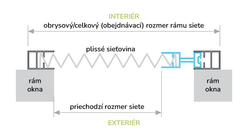 Schéma osadenia plisé siete proti hmyzu na rám okna s označením objednávacieho a prechodového rozmeru